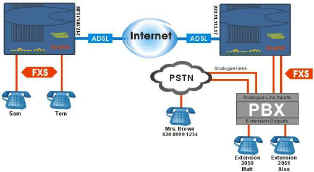 Clique para ampliar, detalhes do Router VoIP na pgina de ADSL.